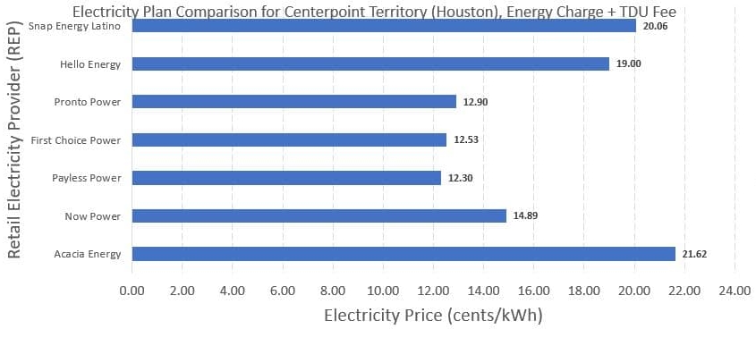 Prepaid Electricity in Texas - Rate Comparison Chart 