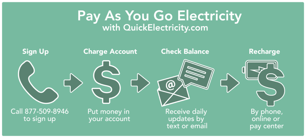 Pay As You Go Electricity registration steps