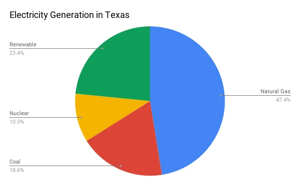 Chart showing electricity sources in Texas 