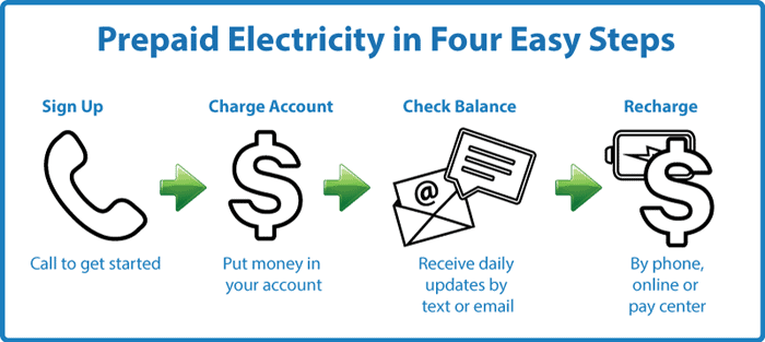 4 steps to using prepaid electricity 