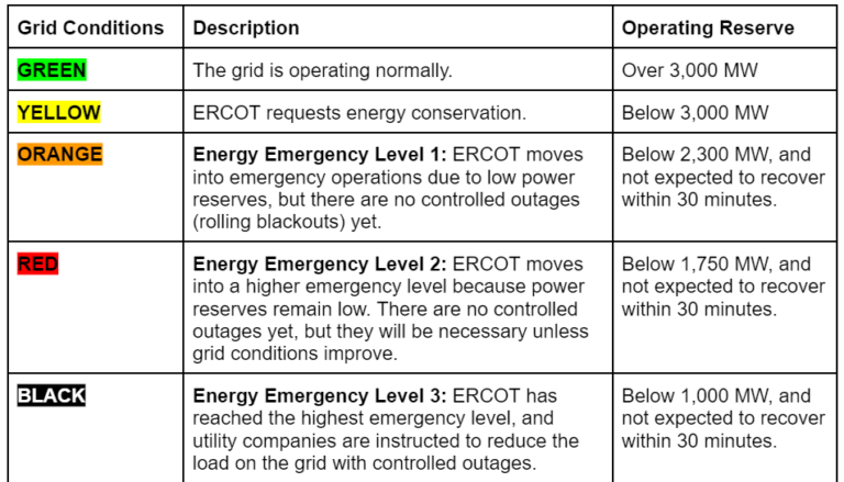 ERCOT Dashboard: Texas Electric Grid Conditions in Real Time