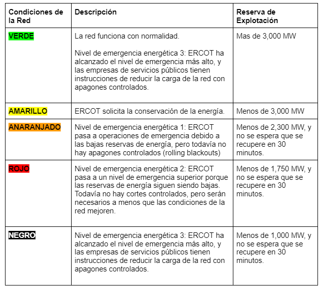 Dependiendo de las reservas operativas disponibles, ERCOT mostrará cinco posibles condiciones de la red