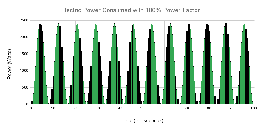 Chart showing Electric Power Consumed with 100% Power Factor