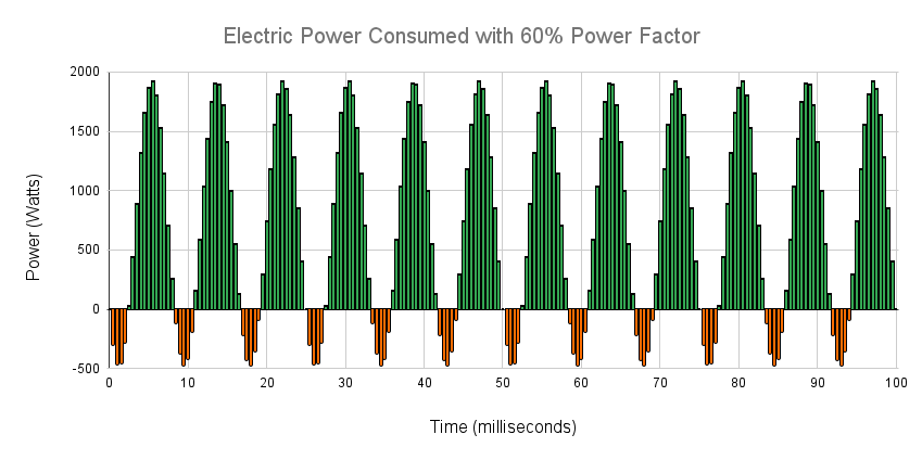 chart showing Electric Power Consumed with 60% Power Factor