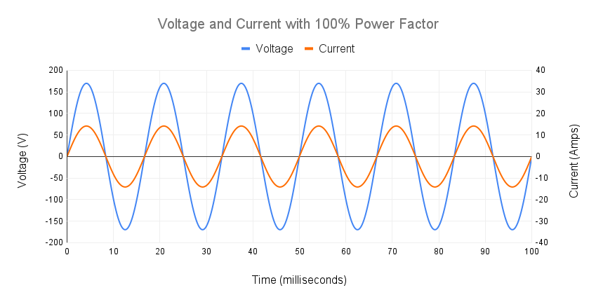 Voltage and Current with 100% Power Factor Chart 