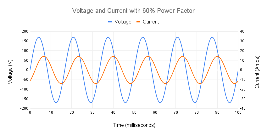 chart showing Voltage and Current with 60% Power Factor