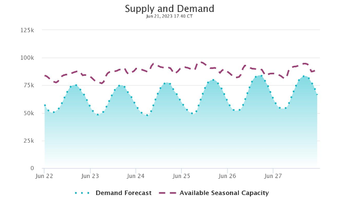 TXANS and current ERCOT supply and demand