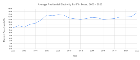 Electricity Cost Trends in Texas | Quick Electricity Blog