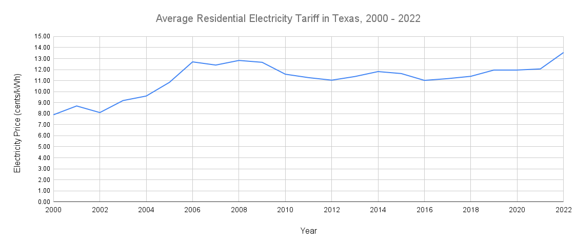 Texas Residential kWh Price 2000-2022
