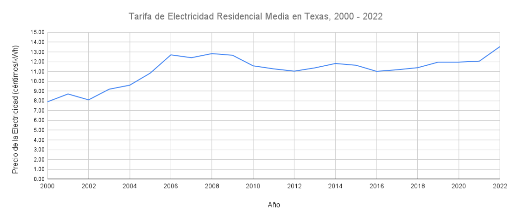 Precio del kWh residencial en Texas 2000-2022