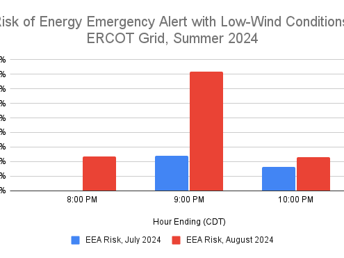 ERCOT grid outlook summer 2024