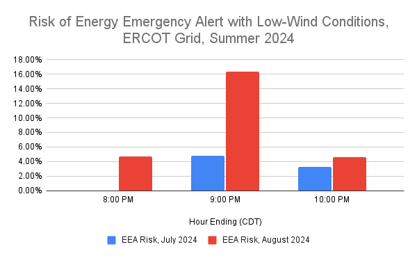 ERCOT grid outlook summer 2024